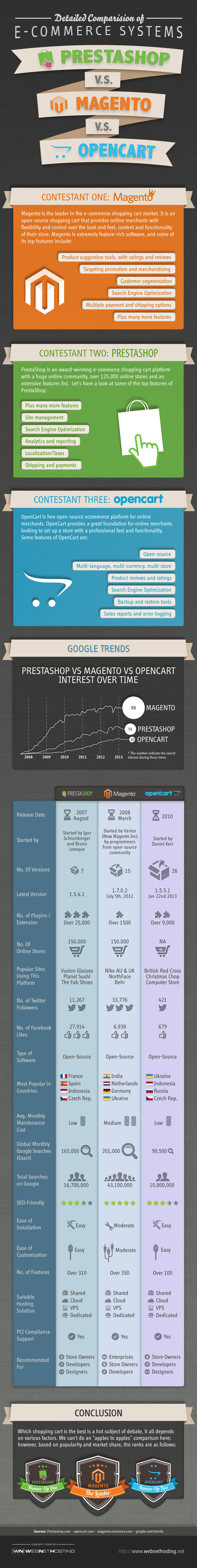 prestashop vs magento vs opencart infographic