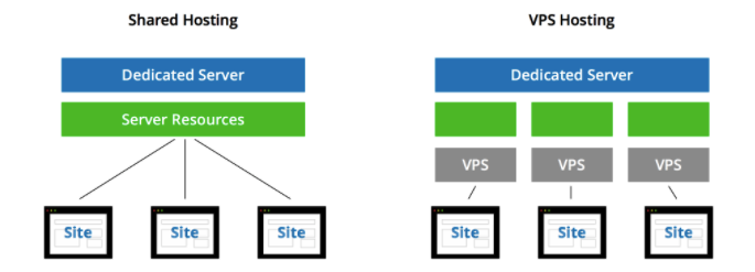 shared vs vps hosting